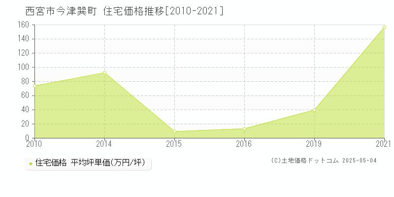 西宮市今津巽町の住宅価格推移グラフ 