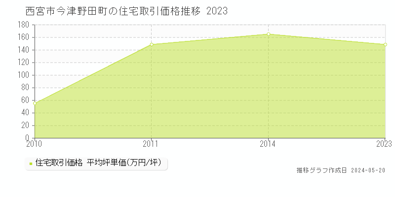 西宮市今津野田町の住宅取引価格推移グラフ 