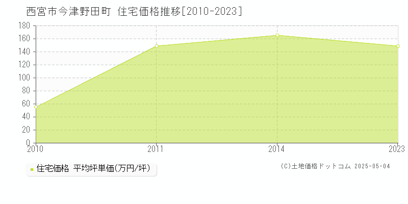 今津野田町(西宮市)の住宅価格推移グラフ(坪単価)[2010-2023年]