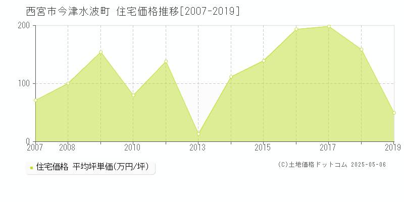 今津水波町(西宮市)の住宅価格推移グラフ(坪単価)[2007-2019年]