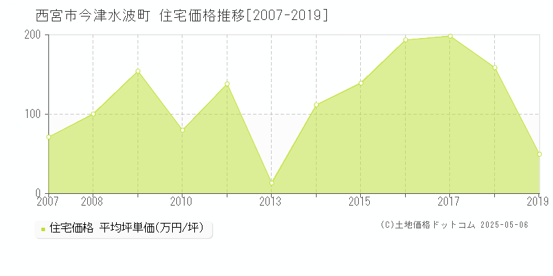 西宮市今津水波町の住宅価格推移グラフ 