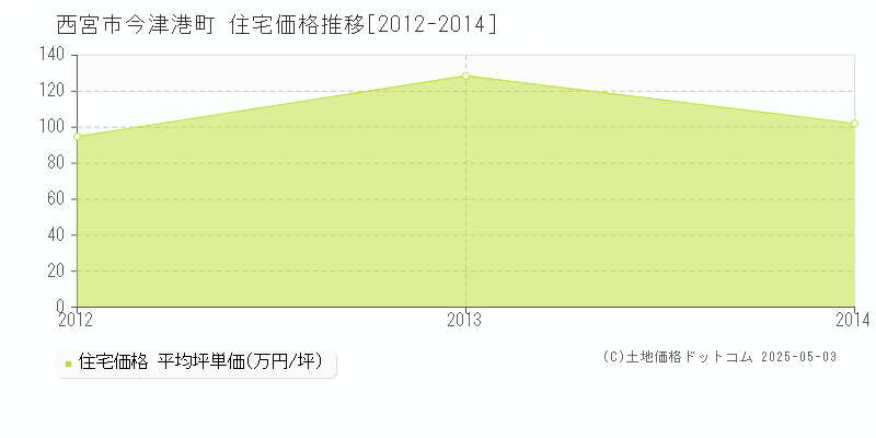 西宮市今津港町の住宅価格推移グラフ 