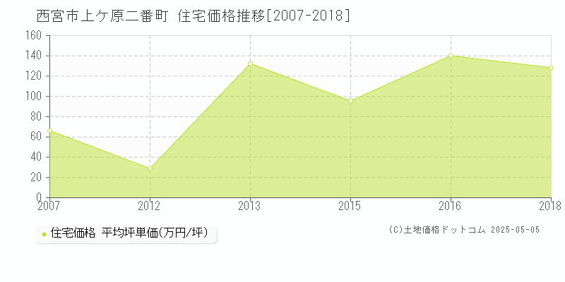 上ケ原二番町(西宮市)の住宅価格推移グラフ(坪単価)[2007-2018年]