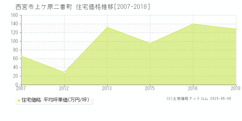 西宮市上ケ原二番町の住宅価格推移グラフ 