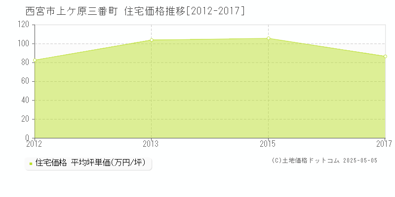 上ケ原三番町(西宮市)の住宅価格推移グラフ(坪単価)[2012-2017年]