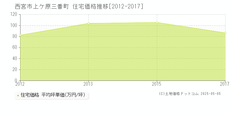 西宮市上ケ原三番町の住宅価格推移グラフ 