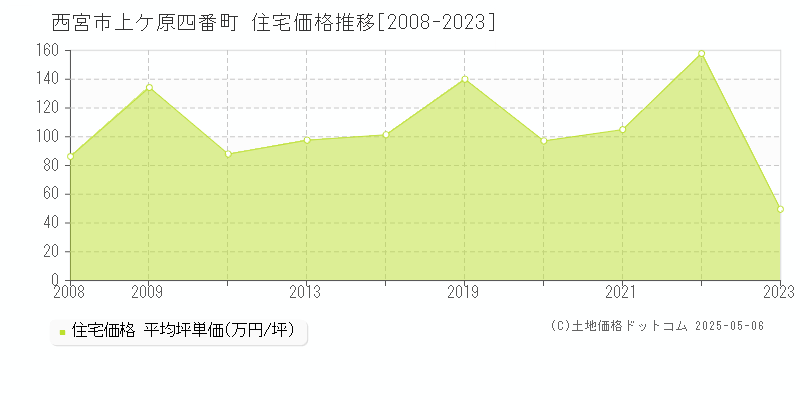 上ケ原四番町(西宮市)の住宅価格推移グラフ(坪単価)[2008-2023年]