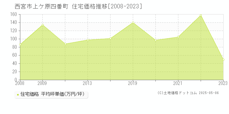 西宮市上ケ原四番町の住宅価格推移グラフ 