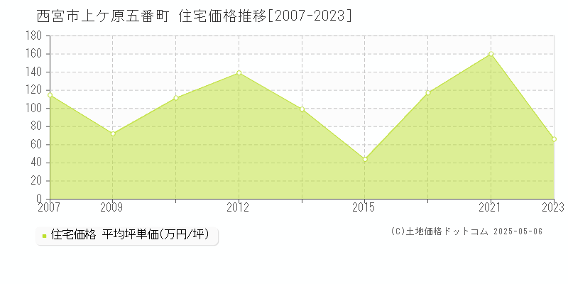 上ケ原五番町(西宮市)の住宅価格推移グラフ(坪単価)[2007-2023年]