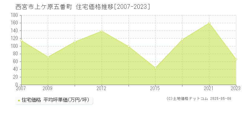 西宮市上ケ原五番町の住宅価格推移グラフ 