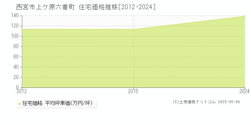 上ケ原六番町(西宮市)の住宅価格推移グラフ(坪単価)[2012-2024年]