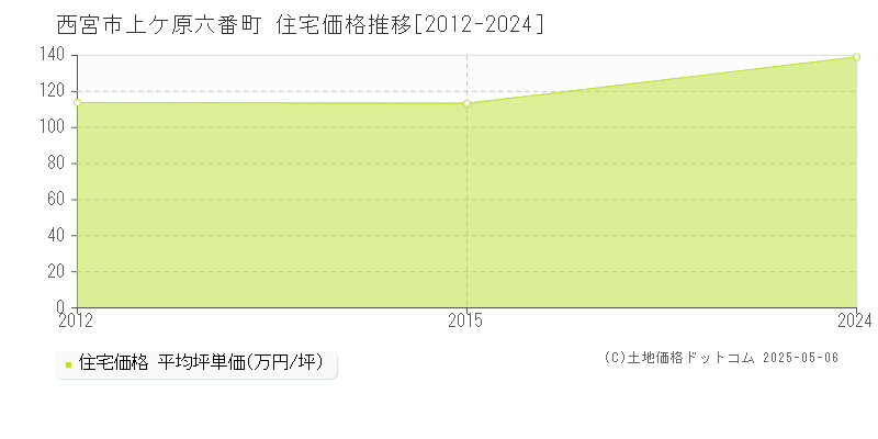 西宮市上ケ原六番町の住宅価格推移グラフ 