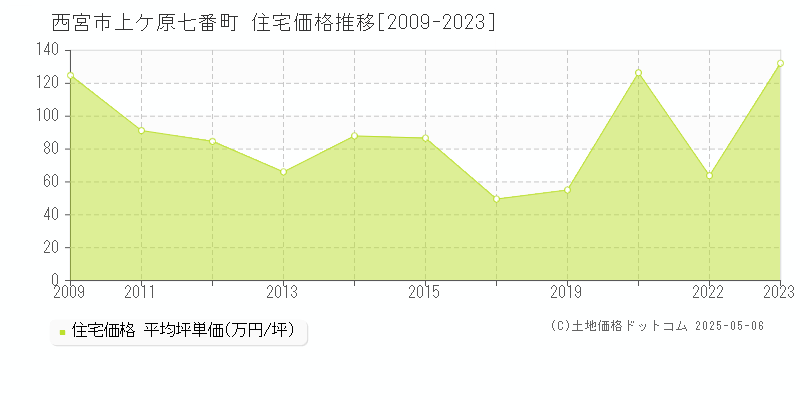 上ケ原七番町(西宮市)の住宅価格推移グラフ(坪単価)[2009-2023年]