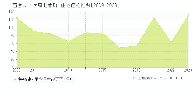 西宮市上ケ原七番町の住宅価格推移グラフ 