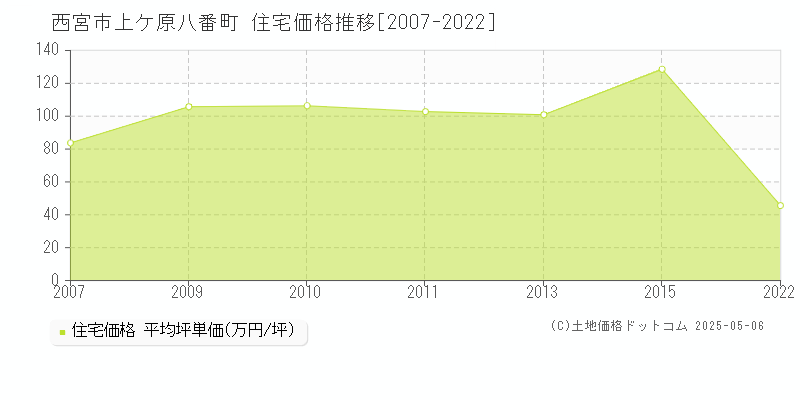 上ケ原八番町(西宮市)の住宅価格推移グラフ(坪単価)[2007-2022年]