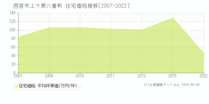 西宮市上ケ原八番町の住宅価格推移グラフ 