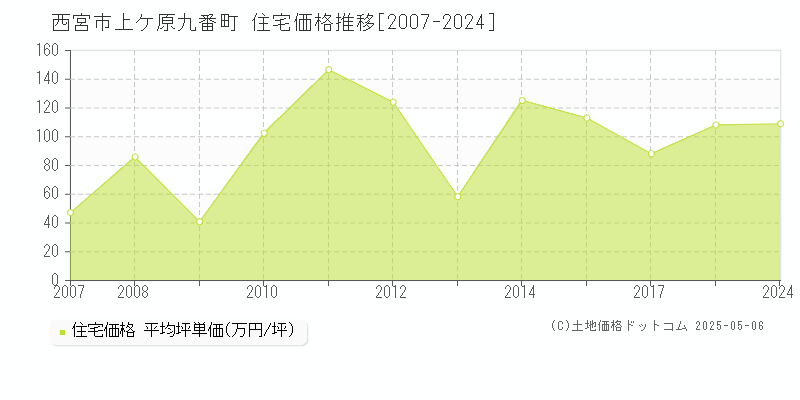 上ケ原九番町(西宮市)の住宅価格推移グラフ(坪単価)[2007-2024年]