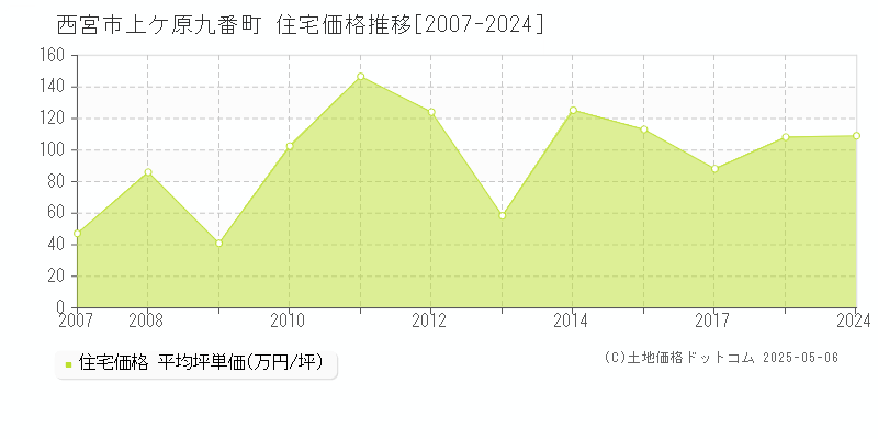 西宮市上ケ原九番町の住宅価格推移グラフ 