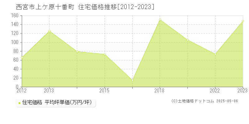 上ケ原十番町(西宮市)の住宅価格推移グラフ(坪単価)[2012-2023年]