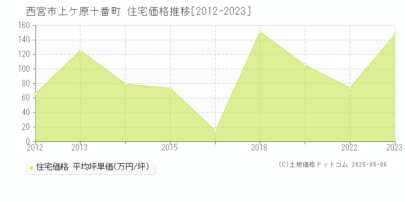 西宮市上ケ原十番町の住宅価格推移グラフ 