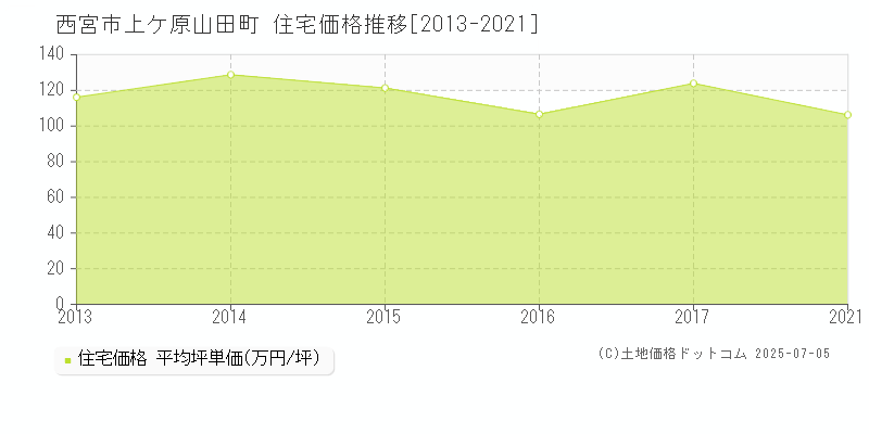 上ケ原山田町(西宮市)の住宅価格推移グラフ(坪単価)[2013-2021年]