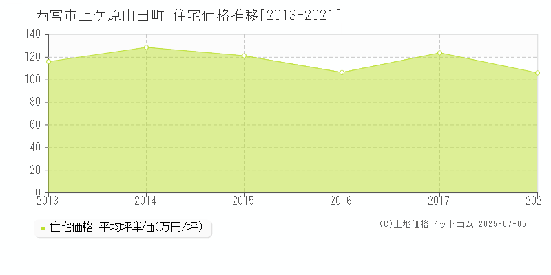 西宮市上ケ原山田町の住宅価格推移グラフ 