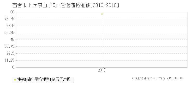 上ケ原山手町(西宮市)の住宅価格推移グラフ(坪単価)[2010-2010年]