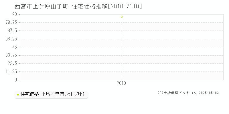 西宮市上ケ原山手町の住宅価格推移グラフ 