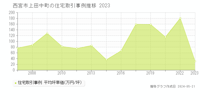 西宮市上田中町の住宅価格推移グラフ 