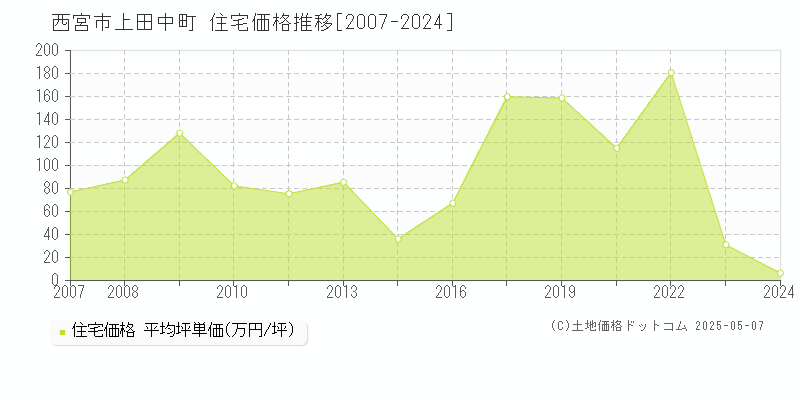 上田中町(西宮市)の住宅価格推移グラフ(坪単価)[2007-2024年]