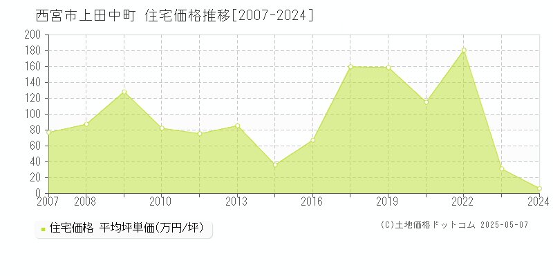 西宮市上田中町の住宅価格推移グラフ 