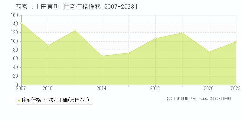 上田東町(西宮市)の住宅価格推移グラフ(坪単価)[2007-2023年]