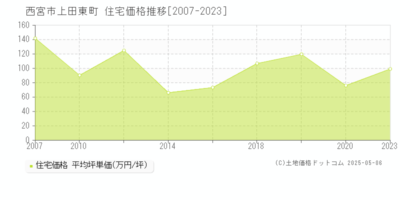 西宮市上田東町の住宅価格推移グラフ 