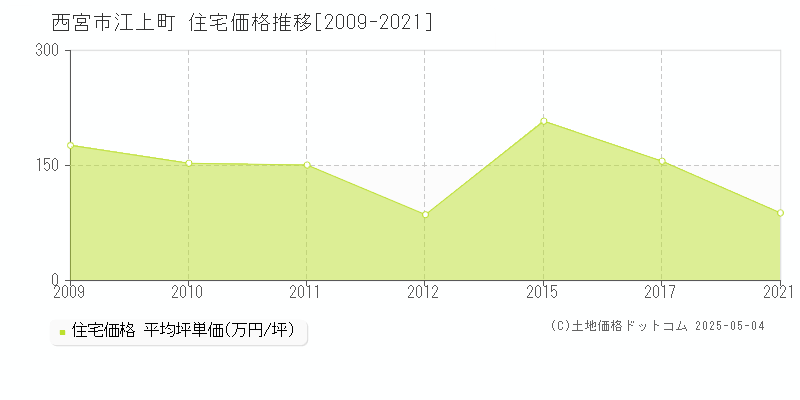 西宮市江上町の住宅価格推移グラフ 