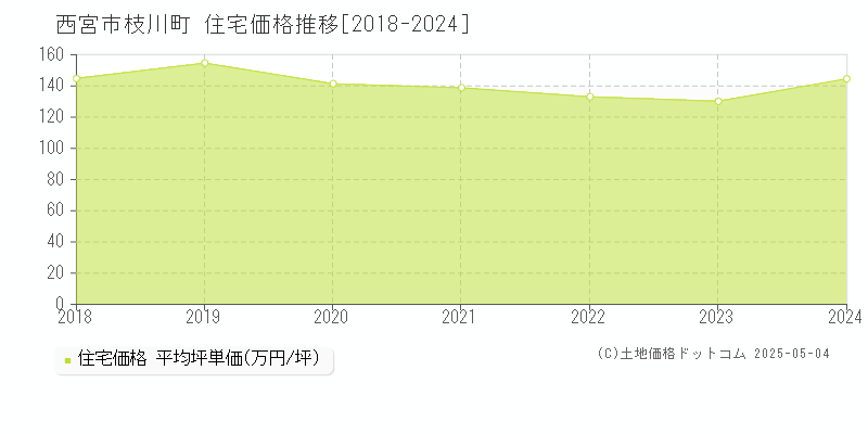 枝川町(西宮市)の住宅価格推移グラフ(坪単価)[2018-2024年]