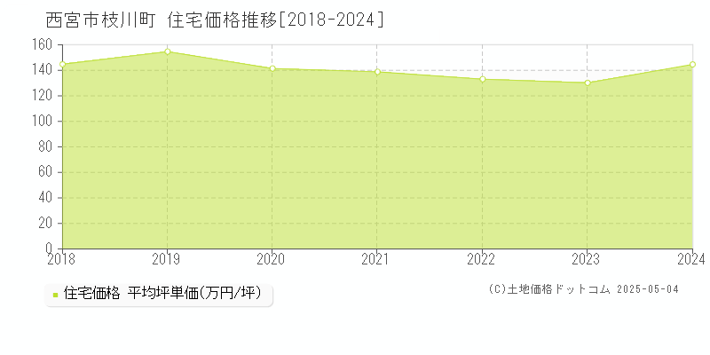 西宮市枝川町の住宅価格推移グラフ 