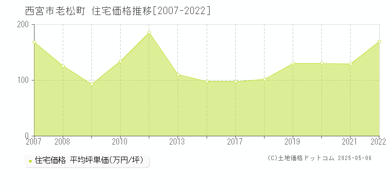 西宮市老松町の住宅価格推移グラフ 