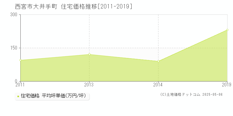 大井手町(西宮市)の住宅価格推移グラフ(坪単価)[2011-2019年]