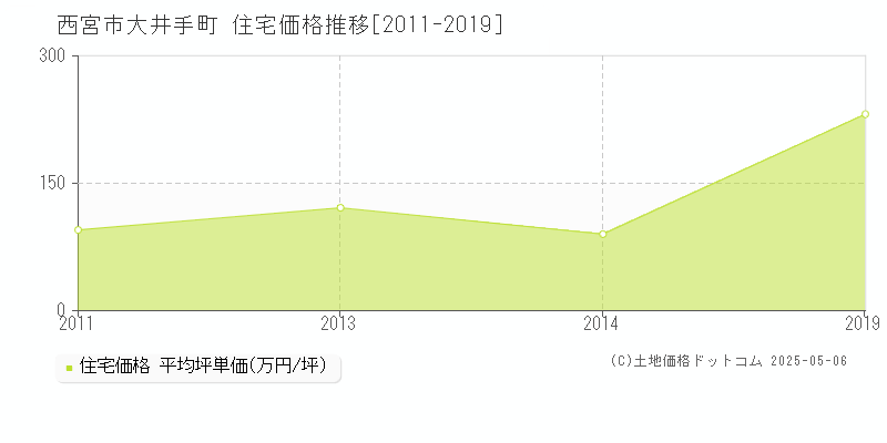 西宮市大井手町の住宅価格推移グラフ 