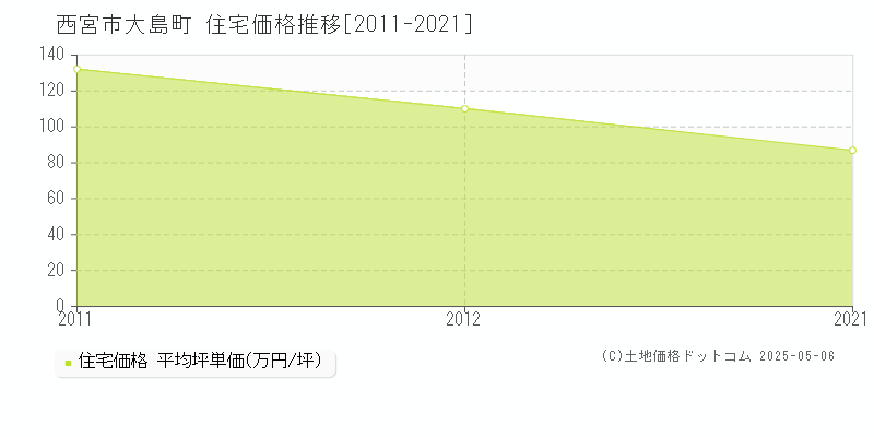 大島町(西宮市)の住宅価格推移グラフ(坪単価)[2011-2021年]