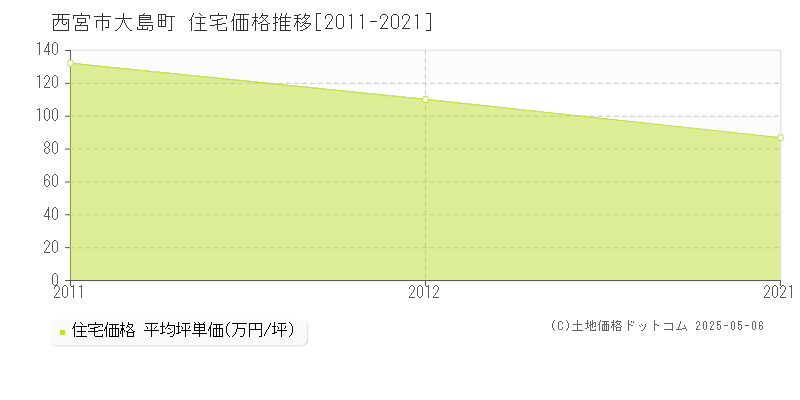 西宮市大島町の住宅価格推移グラフ 