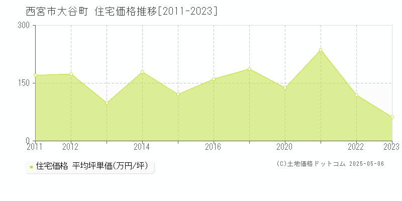 大谷町(西宮市)の住宅価格推移グラフ(坪単価)[2011-2023年]