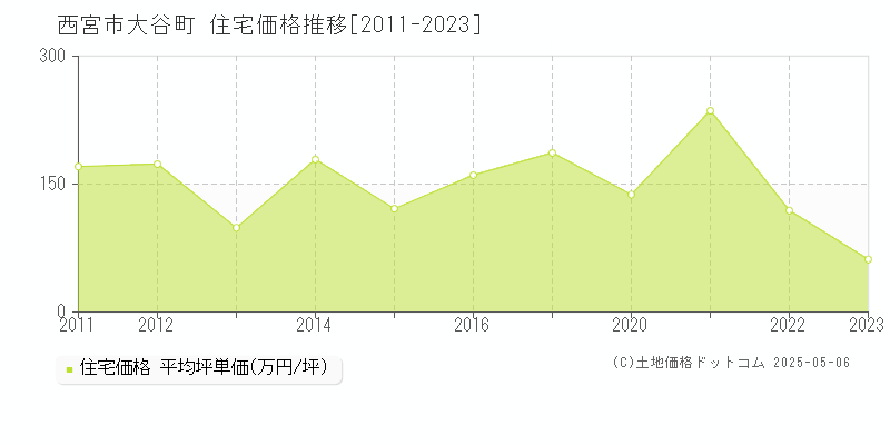 西宮市大谷町の住宅価格推移グラフ 