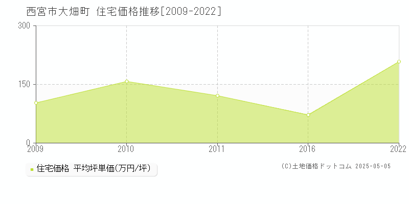 西宮市大畑町の住宅価格推移グラフ 