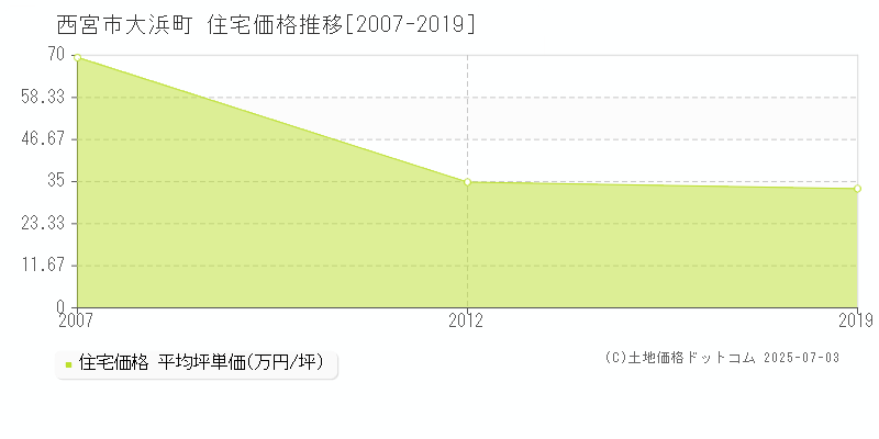 大浜町(西宮市)の住宅価格推移グラフ(坪単価)[2007-2019年]