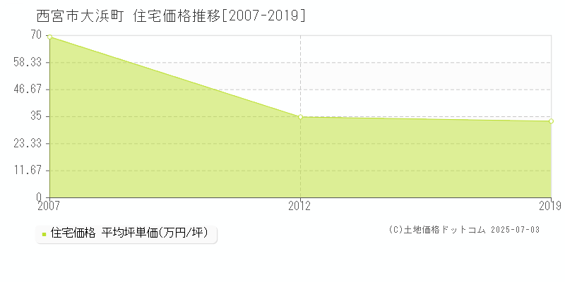 西宮市大浜町の住宅価格推移グラフ 