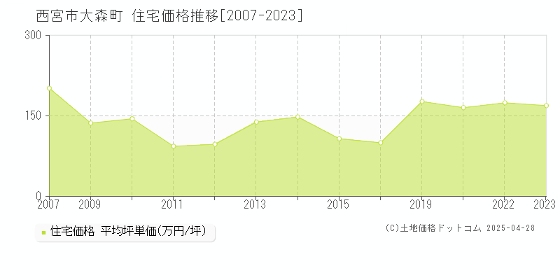 西宮市大森町の住宅価格推移グラフ 