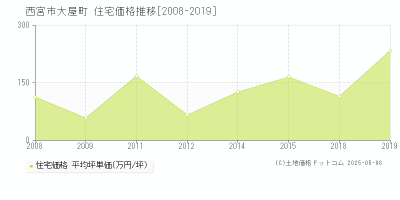 西宮市大屋町の住宅価格推移グラフ 