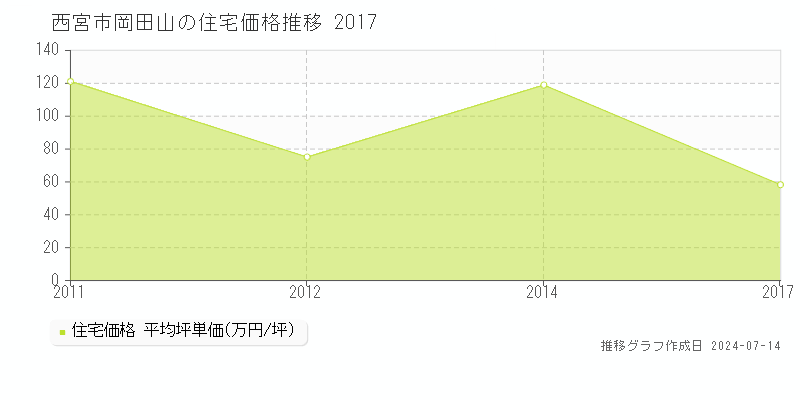 西宮市岡田山の住宅価格推移グラフ 