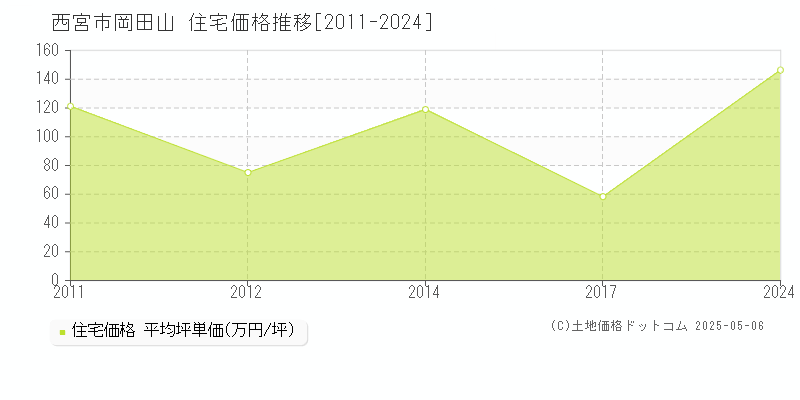 岡田山(西宮市)の住宅価格推移グラフ(坪単価)[2011-2024年]